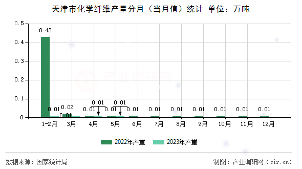 天津市化學纖維產量分月（當月值）統計