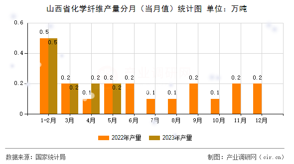 山西省化學纖維產量分月（當月值）統計圖