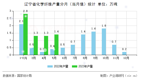 遼寧省化學纖維產量分月（當月值）統計