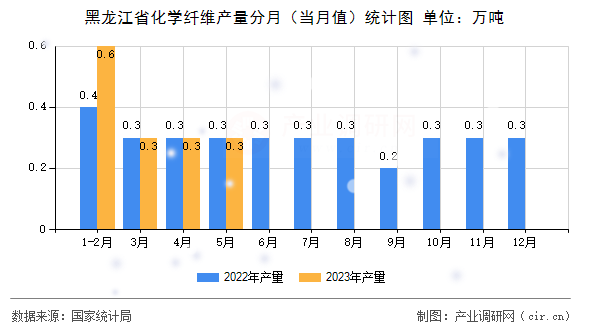 黑龍江省化學纖維產量分月（當月值）統計圖