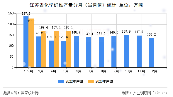 江蘇省化學纖維產量分月（當月值）統計