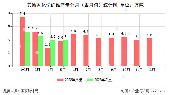 安徽省化學纖維產量分月（當月值）統計圖