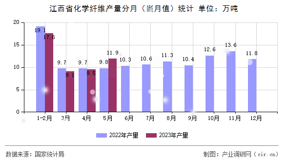 江西省化學(xué)纖維產(chǎn)量分月（當(dāng)月值）統(tǒng)計