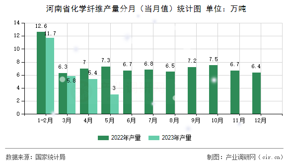 河南省化學纖維產量分月（當月值）統計圖