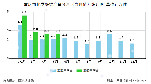 重慶市化學纖維產量分月（當月值）統計圖
