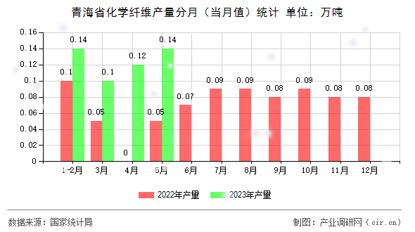 青海省化學纖維產量分月（當月值）統計