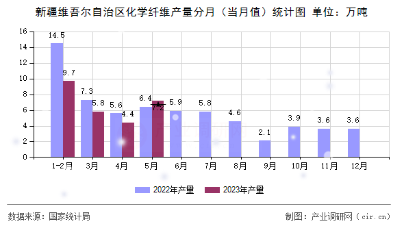 新疆維吾爾自治區化學纖維產量分月（當月值）統計圖