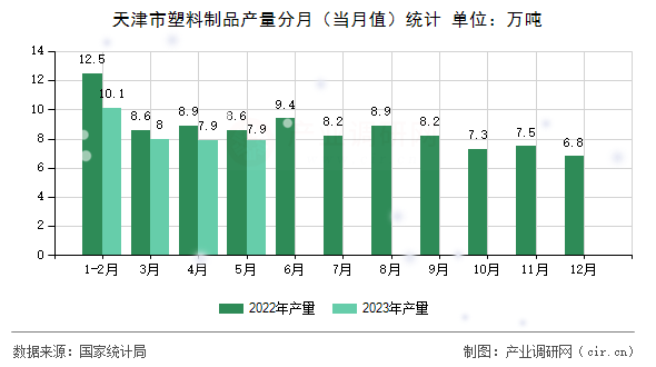 天津市塑料制品產(chǎn)量分月（當(dāng)月值）統(tǒng)計