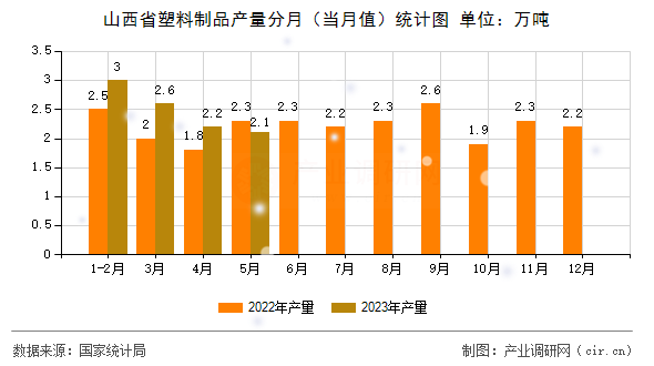山西省塑料制品產量分月（當月值）統計圖