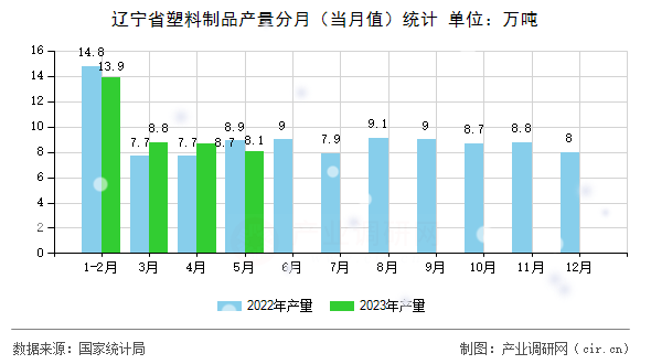 遼寧省塑料制品產(chǎn)量分月（當月值）統(tǒng)計