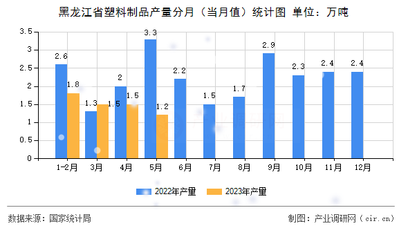 黑龍江省塑料制品產量分月（當月值）統計圖