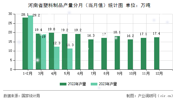 河南省塑料制品產(chǎn)量分月（當(dāng)月值）統(tǒng)計(jì)圖