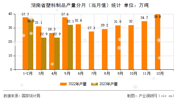 湖南省塑料制品產量分月（當月值）統計