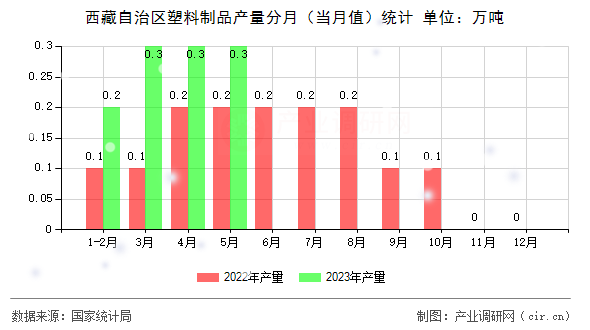 西藏自治區塑料制品產量分月（當月值）統計