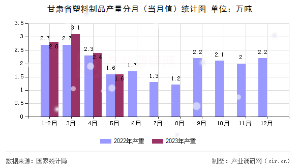 甘肅省塑料制品產量分月（當月值）統計圖