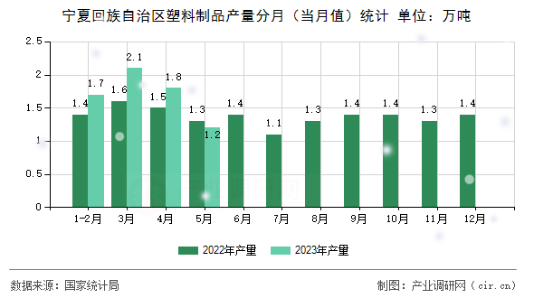 寧夏回族自治區塑料制品產量分月（當月值）統計