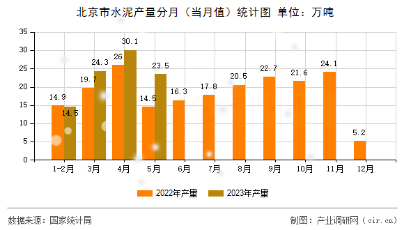 北京市水泥產量分月（當月值）統計圖