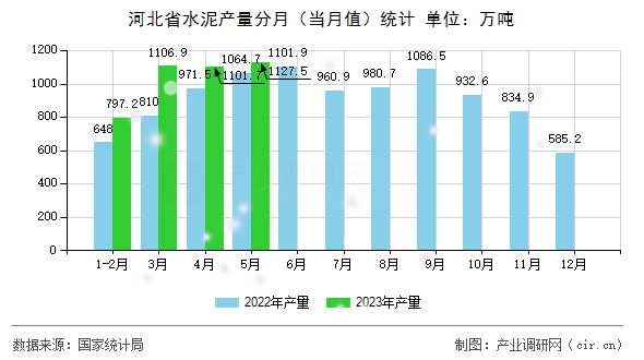 河北省水泥產(chǎn)量分月（當月值）統(tǒng)計