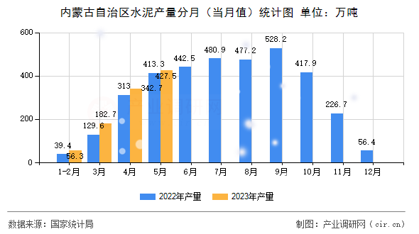 內蒙古自治區水泥產量分月（當月值）統計圖