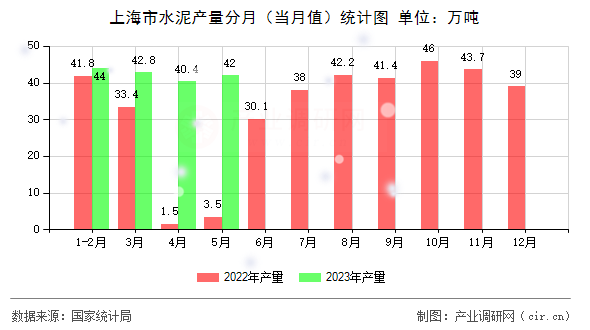 上海市水泥產量分月（當月值）統計圖