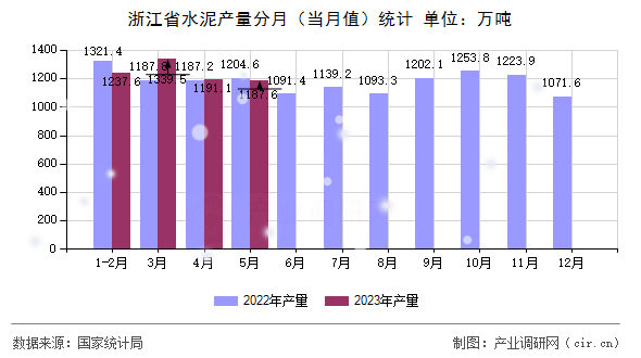 浙江省水泥產量分月（當月值）統計