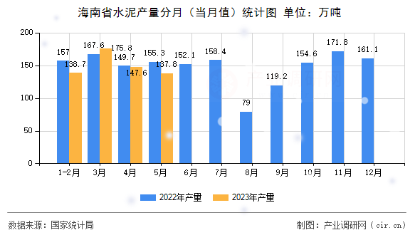 海南省水泥產量分月（當月值）統計圖