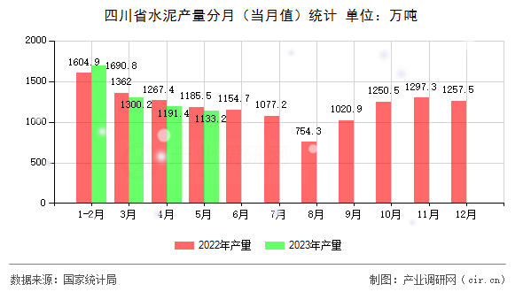 四川省水泥產量分月（當月值）統計