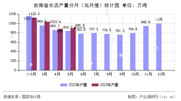 云南省水泥產量分月（當月值）統計圖