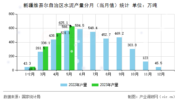 新疆維吾爾自治區水泥產量分月（當月值）統計
