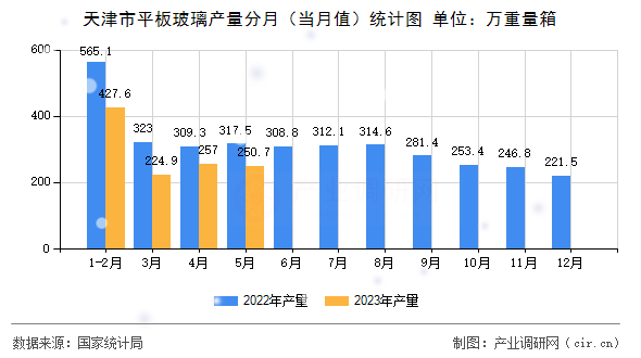 天津市平板玻璃產量分月（當月值）統計圖