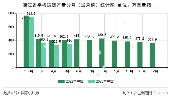 浙江省平板玻璃產量分月（當月值）統計圖