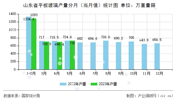 山東省平板玻璃產量分月（當月值）統計圖