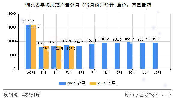 湖北省平板玻璃產量分月（當月值）統計