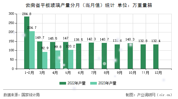 云南省平板玻璃產量分月（當月值）統計