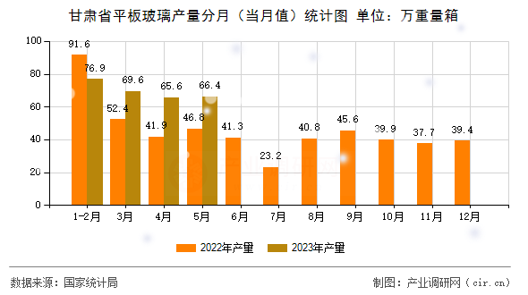 甘肅省平板玻璃產量分月（當月值）統計圖