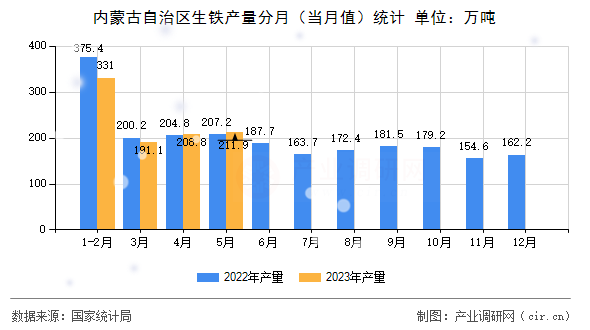 內蒙古自治區生鐵產量分月（當月值）統計