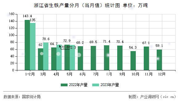 浙江省生鐵產量分月（當月值）統計圖