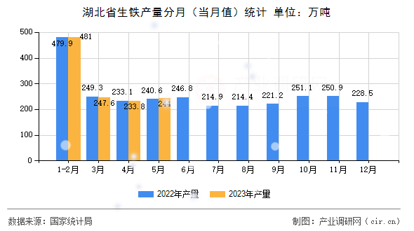 湖北省生鐵產量分月（當月值）統計