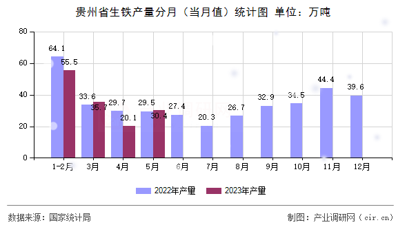 貴州省生鐵產量分月（當月值）統計圖