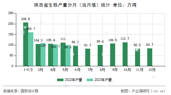 陜西省生鐵產量分月（當月值）統計