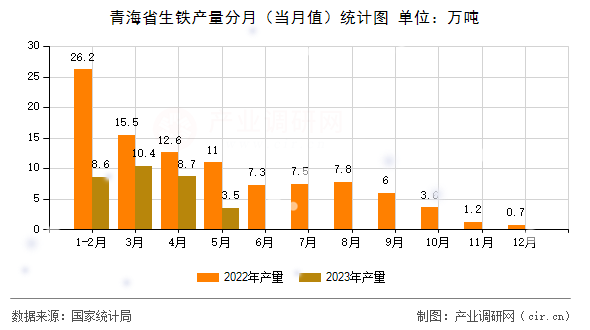 青海省生鐵產量分月（當月值）統計圖