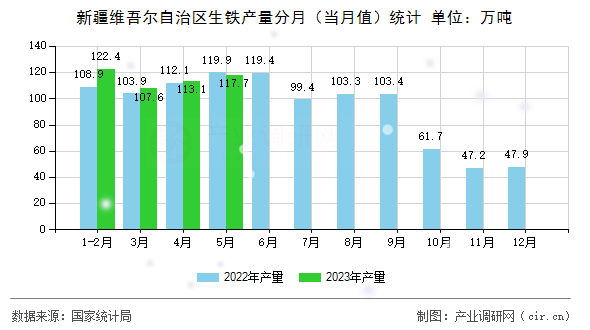 新疆維吾爾自治區生鐵產量分月（當月值）統計