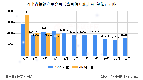 河北省粗鋼產量分月（當月值）統計圖