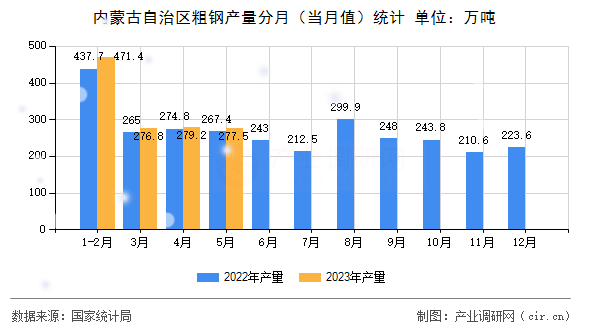 內蒙古自治區粗鋼產量分月（當月值）統計