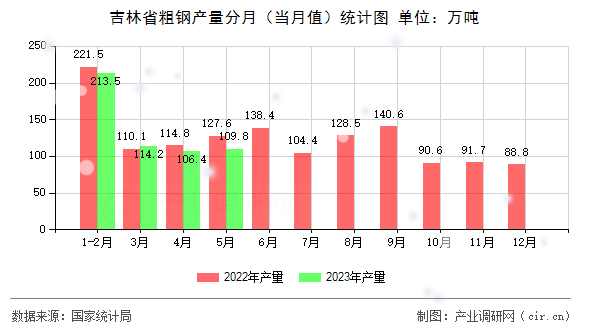 吉林省粗鋼產量分月（當月值）統計圖