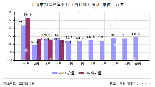 上海市粗鋼產量分月（當月值）統計