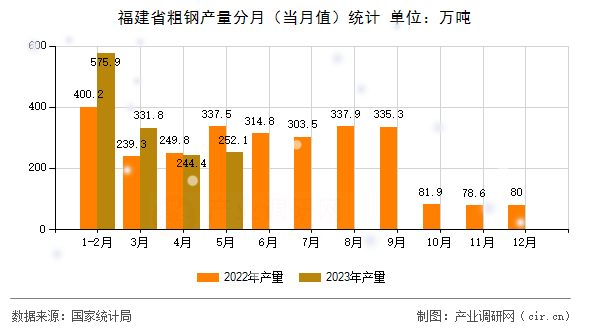 福建省粗鋼產量分月（當月值）統計