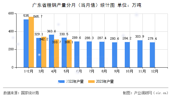 廣東省粗鋼產(chǎn)量分月（當月值）統(tǒng)計圖