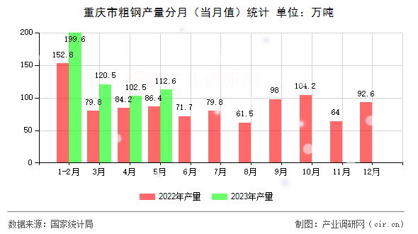 重慶市粗鋼產量分月（當月值）統計