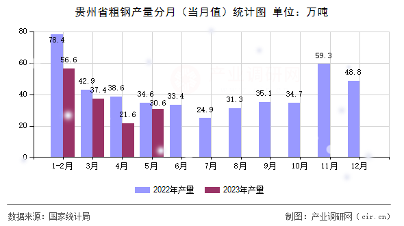 貴州省粗鋼產量分月（當月值）統計圖